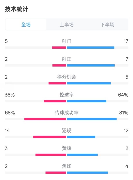  伯恩茅斯1-2曼城全場(chǎng)數(shù)據(jù)：射門5-17，射正2-7，控球率36%-64%