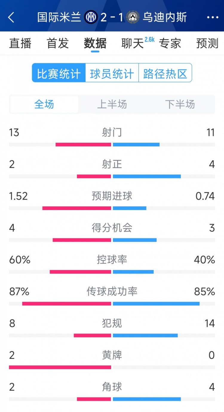 國米2射正進2球，國米2-1烏迪內斯全場數(shù)據(jù)：射門13-11，射正2-4