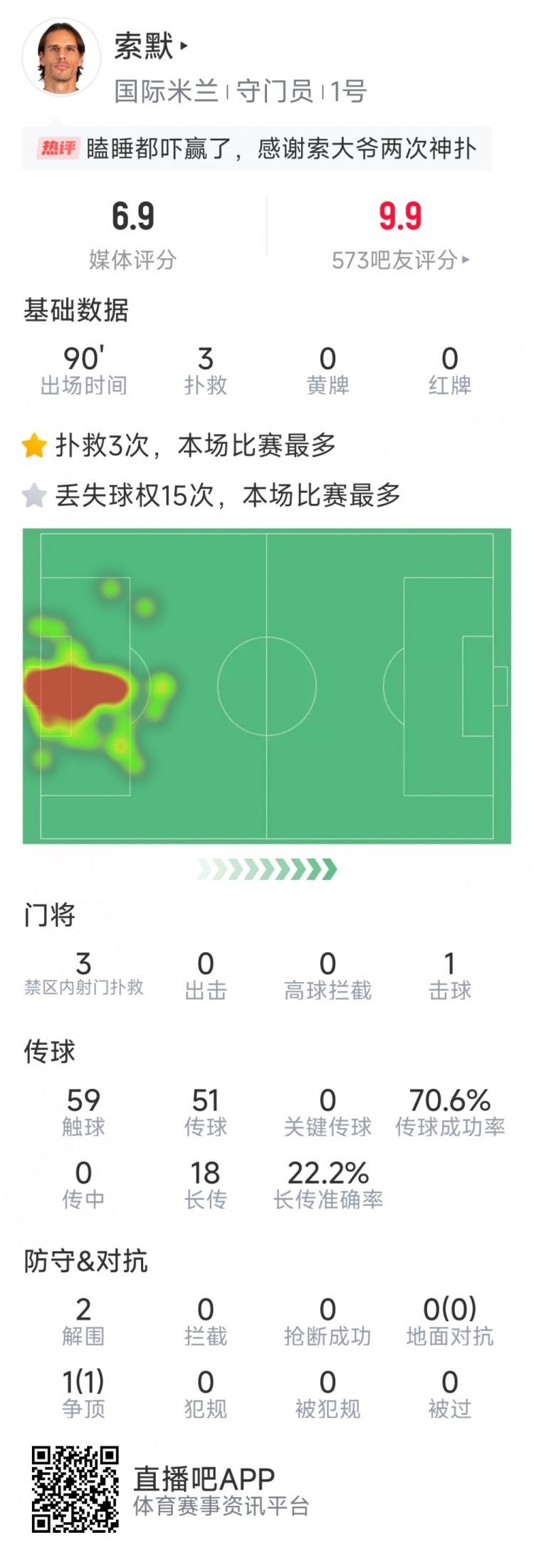  補時神撲保住勝利，索默本場數(shù)據(jù)：3次關鍵撲救，2次解圍